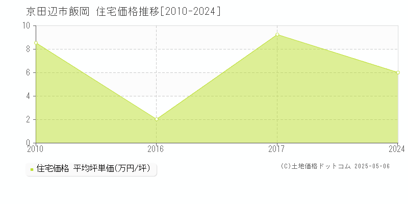 京田辺市飯岡の住宅取引事例推移グラフ 