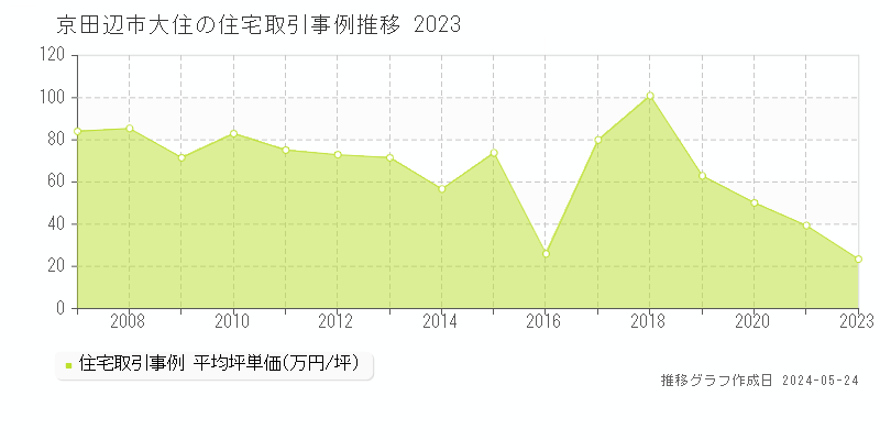 京田辺市大住の住宅価格推移グラフ 