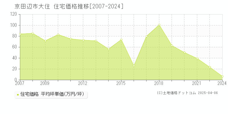 京田辺市大住の住宅価格推移グラフ 