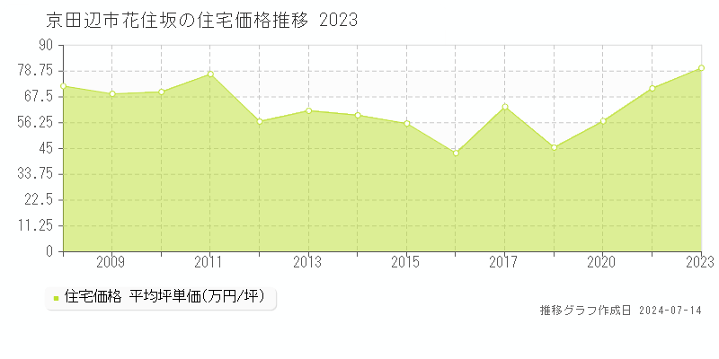 京田辺市花住坂の住宅価格推移グラフ 