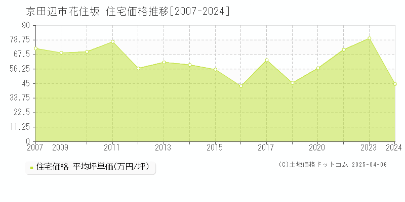 京田辺市花住坂の住宅価格推移グラフ 