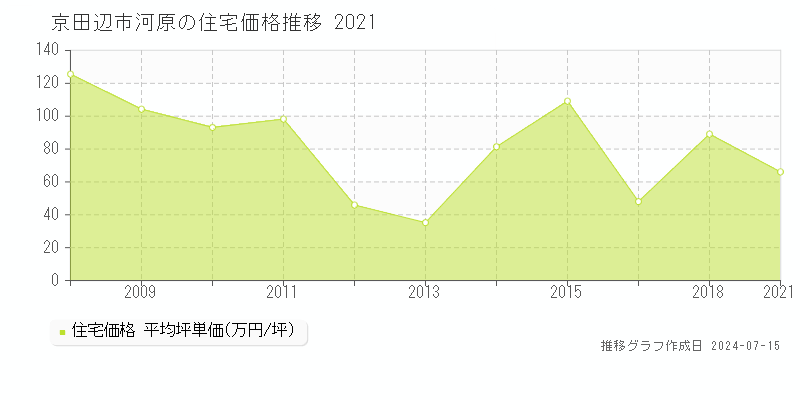 京田辺市河原の住宅価格推移グラフ 