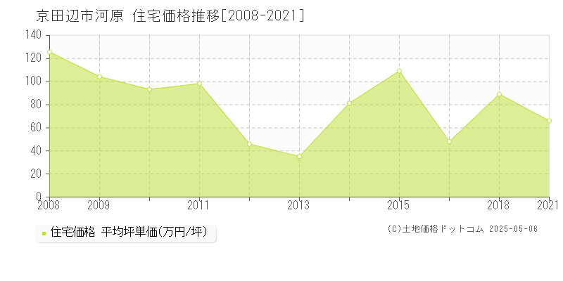 河原(京田辺市)の住宅価格推移グラフ(坪単価)[2008-2021年]