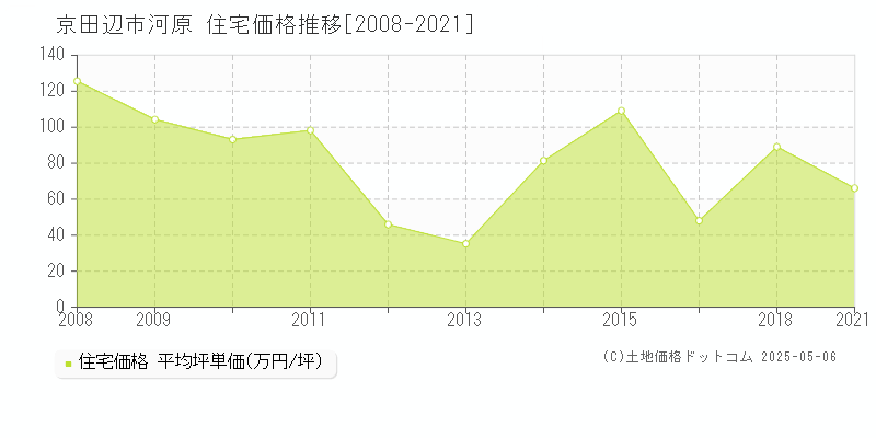 京田辺市河原の住宅価格推移グラフ 