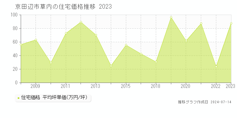 京田辺市草内の住宅価格推移グラフ 