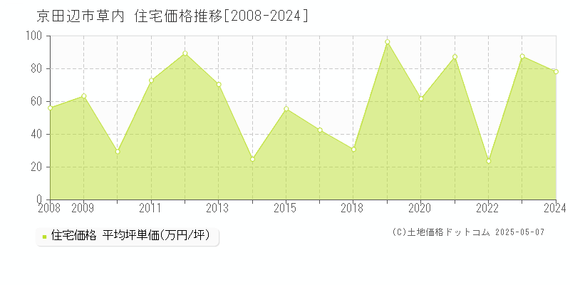 草内(京田辺市)の住宅価格推移グラフ(坪単価)[2008-2024年]