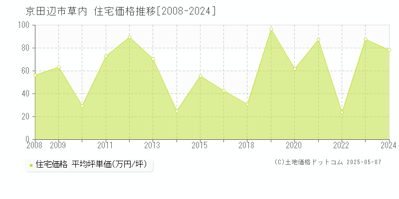 京田辺市草内の住宅価格推移グラフ 