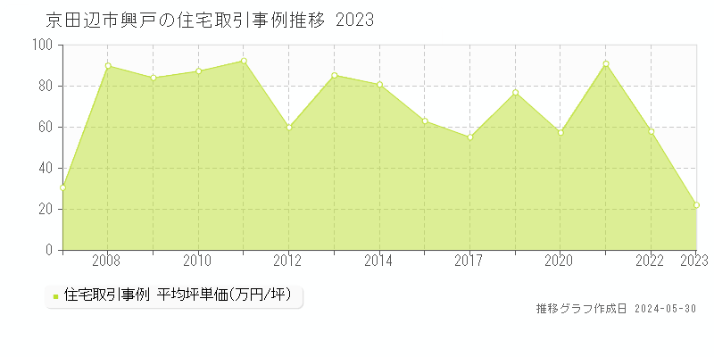 京田辺市興戸の住宅価格推移グラフ 