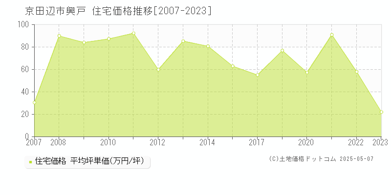 興戸(京田辺市)の住宅価格推移グラフ(坪単価)[2007-2023年]