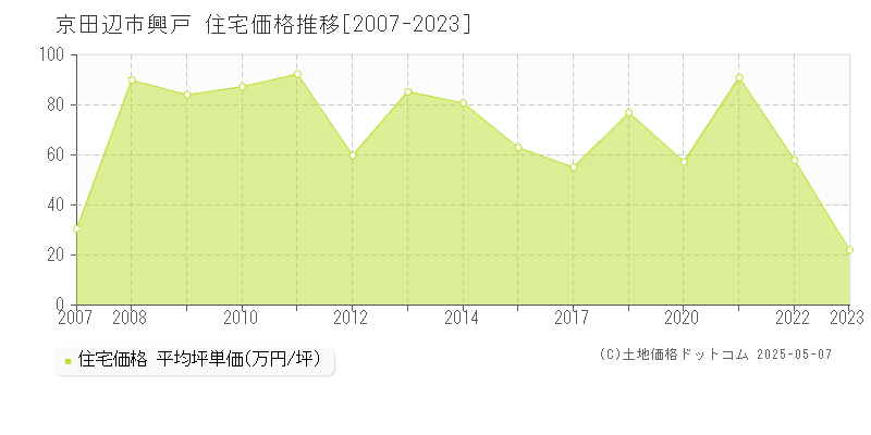 京田辺市興戸の住宅価格推移グラフ 