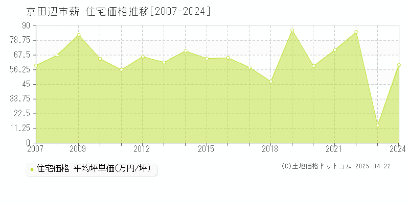 京田辺市薪の住宅価格推移グラフ 