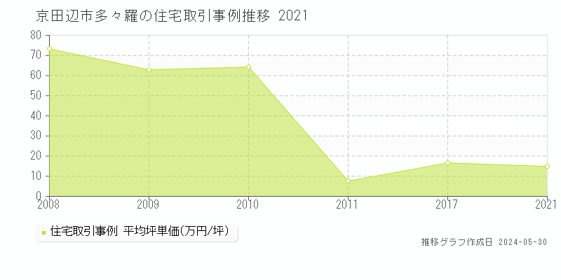 京田辺市多々羅の住宅価格推移グラフ 