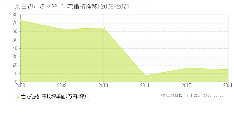 多々羅(京田辺市)の住宅価格推移グラフ(坪単価)[2008-2021年]