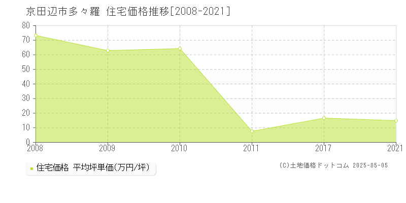 京田辺市多々羅の住宅価格推移グラフ 