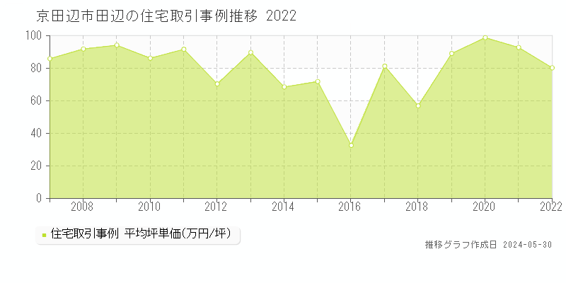 京田辺市田辺の住宅価格推移グラフ 