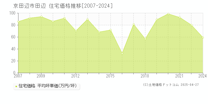 京田辺市田辺の住宅価格推移グラフ 