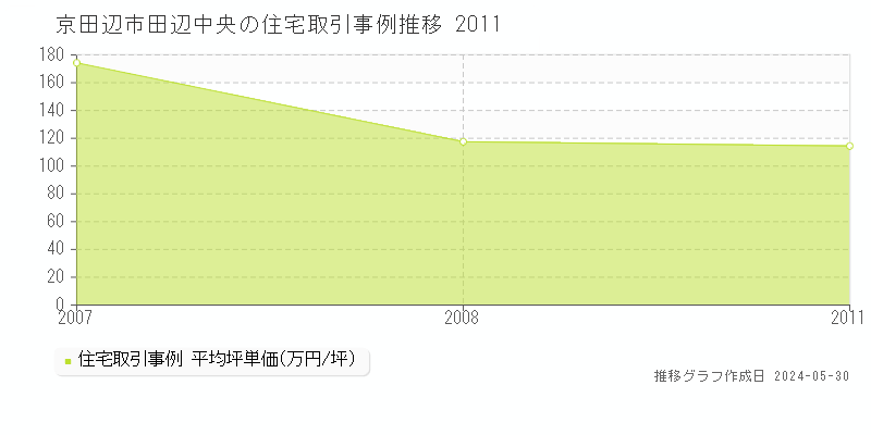 京田辺市田辺中央の住宅価格推移グラフ 