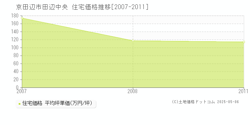 田辺中央(京田辺市)の住宅価格推移グラフ(坪単価)[2007-2011年]