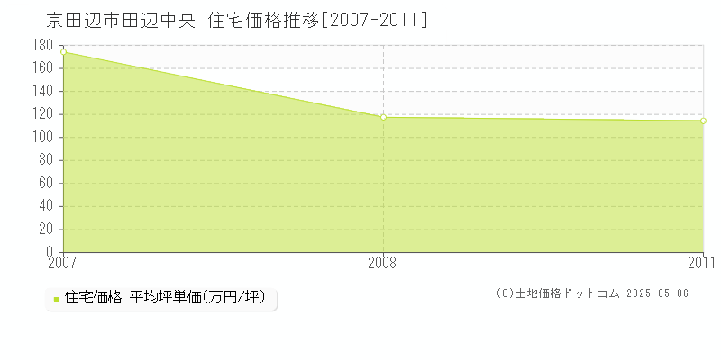 京田辺市田辺中央の住宅価格推移グラフ 