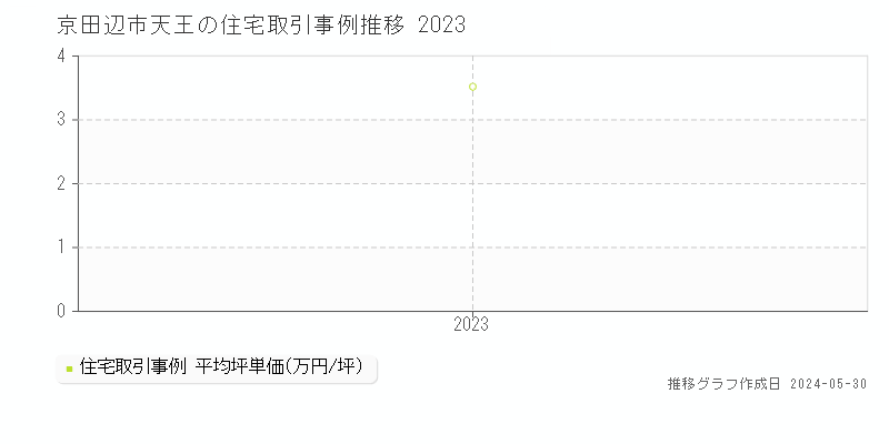 京田辺市天王の住宅価格推移グラフ 