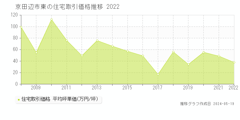 京田辺市東の住宅取引事例推移グラフ 