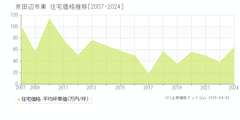 京田辺市東の住宅取引事例推移グラフ 