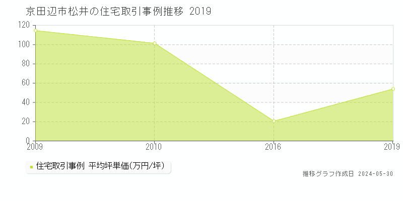 京田辺市松井の住宅取引事例推移グラフ 