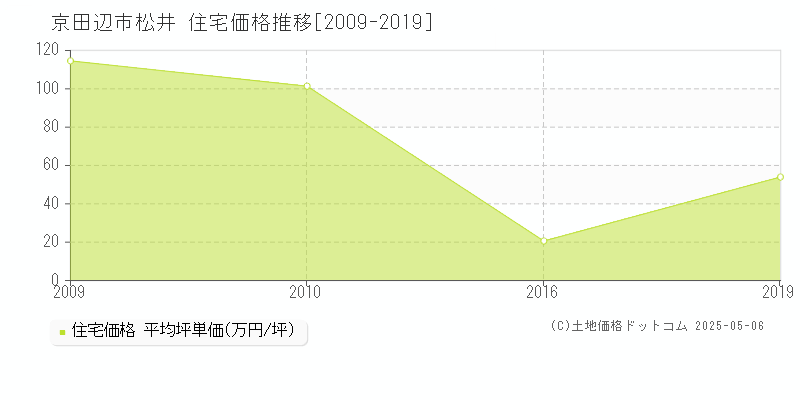 松井(京田辺市)の住宅価格推移グラフ(坪単価)[2009-2019年]