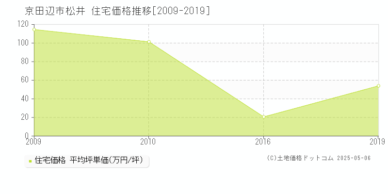 京田辺市松井の住宅取引事例推移グラフ 