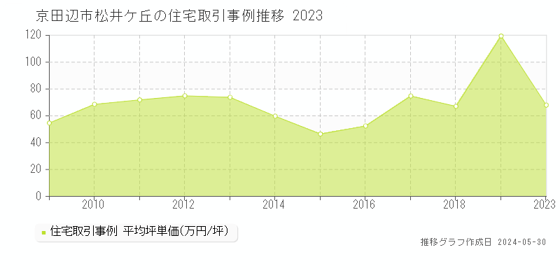 京田辺市松井ケ丘の住宅価格推移グラフ 
