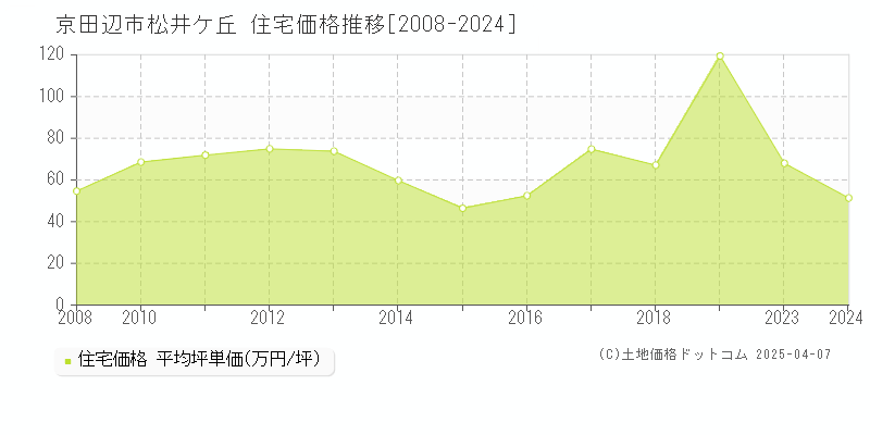 京田辺市松井ケ丘の住宅価格推移グラフ 