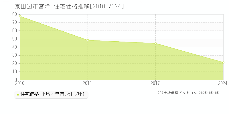 宮津(京田辺市)の住宅価格推移グラフ(坪単価)[2010-2024年]