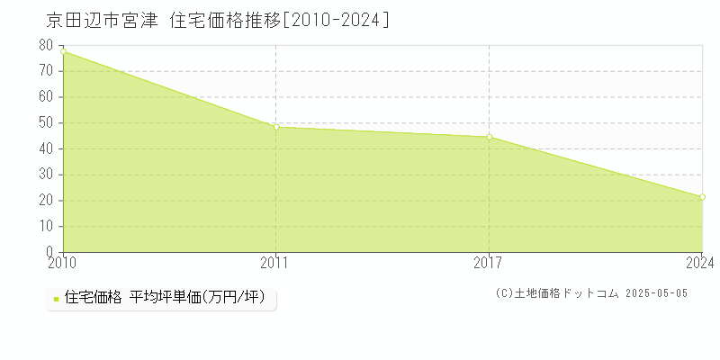 京田辺市宮津の住宅価格推移グラフ 