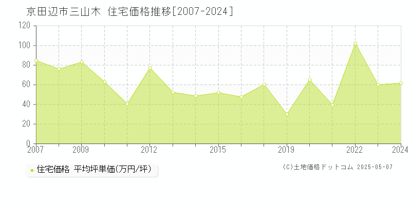 三山木(京田辺市)の住宅価格推移グラフ(坪単価)[2007-2024年]