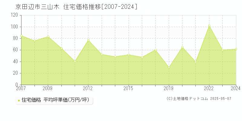 京田辺市三山木の住宅価格推移グラフ 