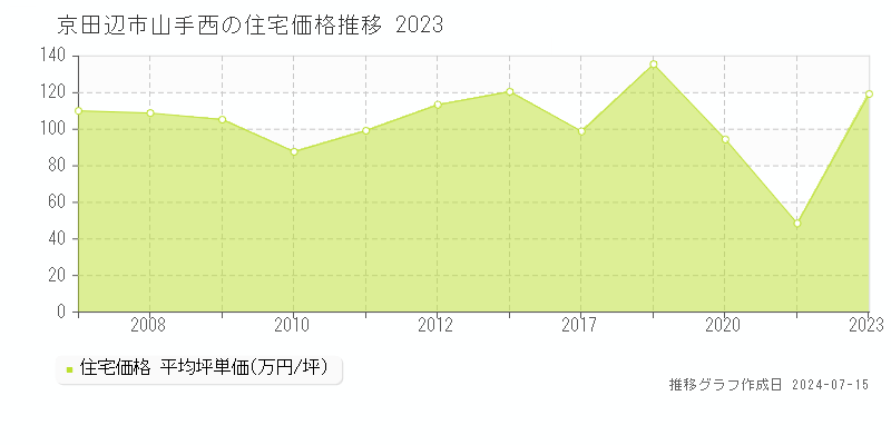 京田辺市山手西の住宅価格推移グラフ 