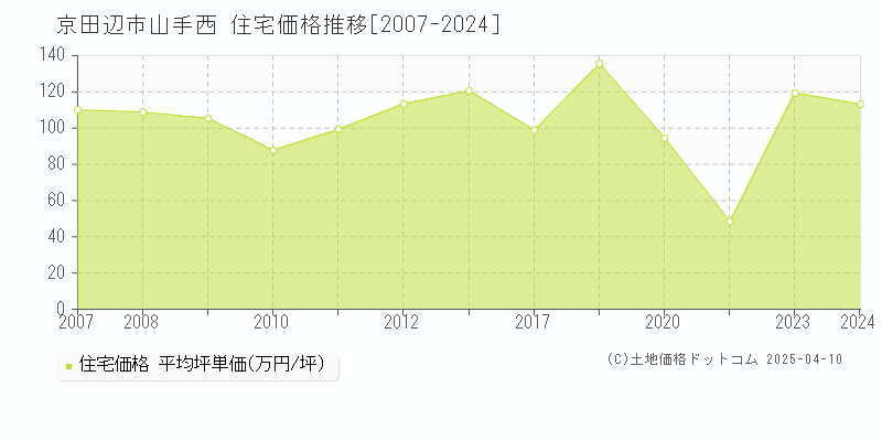 京田辺市山手西の住宅価格推移グラフ 