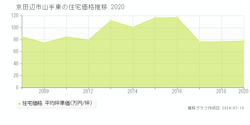 京田辺市山手東の住宅価格推移グラフ 