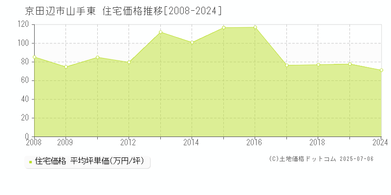 山手東(京田辺市)の住宅価格推移グラフ(坪単価)[2008-2024年]