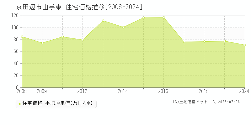 京田辺市山手東の住宅価格推移グラフ 