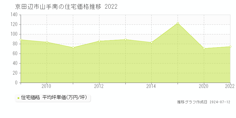 京田辺市山手南の住宅取引事例推移グラフ 