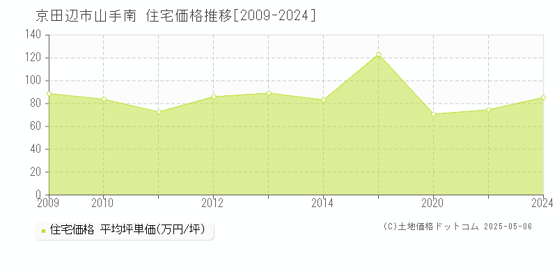 山手南(京田辺市)の住宅価格推移グラフ(坪単価)[2009-2024年]