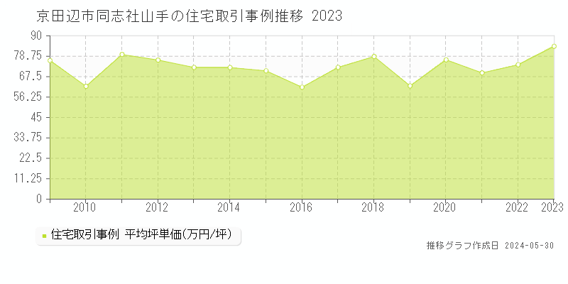 京田辺市同志社山手の住宅取引事例推移グラフ 
