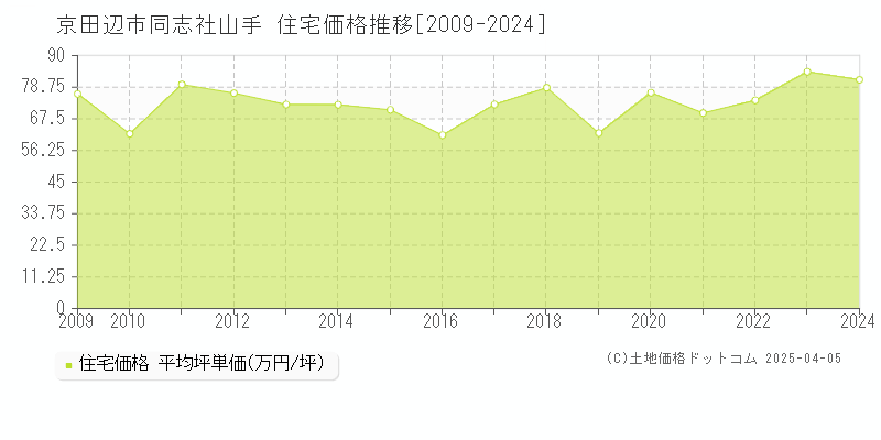 京田辺市同志社山手の住宅価格推移グラフ 