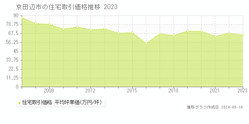 京田辺市の住宅価格推移グラフ 
