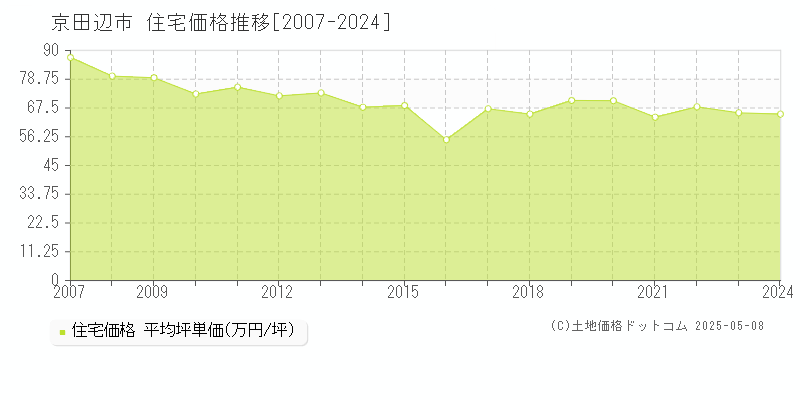 京田辺市(京都府)の住宅価格推移グラフ(坪単価)[2007-2024年]
