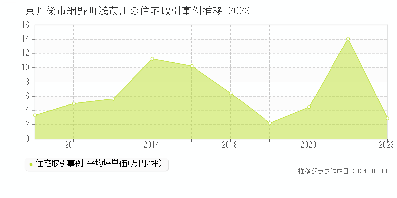 京丹後市網野町浅茂川の住宅取引価格推移グラフ 