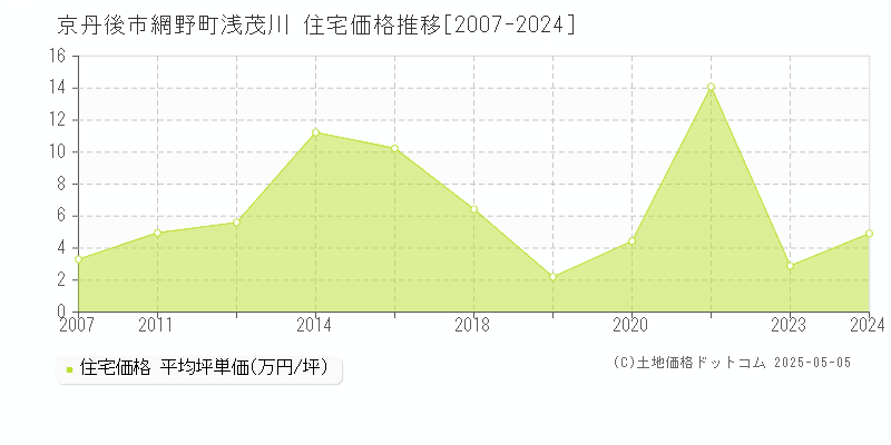 網野町浅茂川(京丹後市)の住宅価格推移グラフ(坪単価)[2007-2024年]