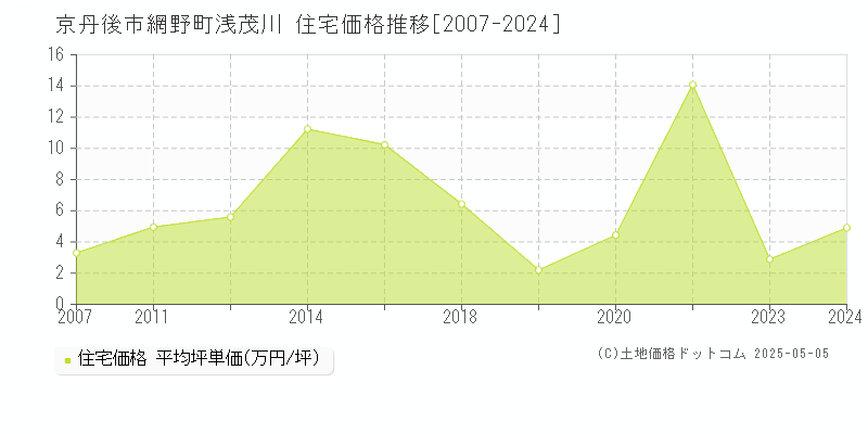 京丹後市網野町浅茂川の住宅取引価格推移グラフ 