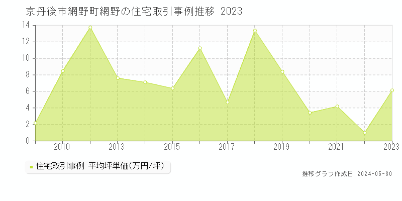 京丹後市網野町網野の住宅価格推移グラフ 